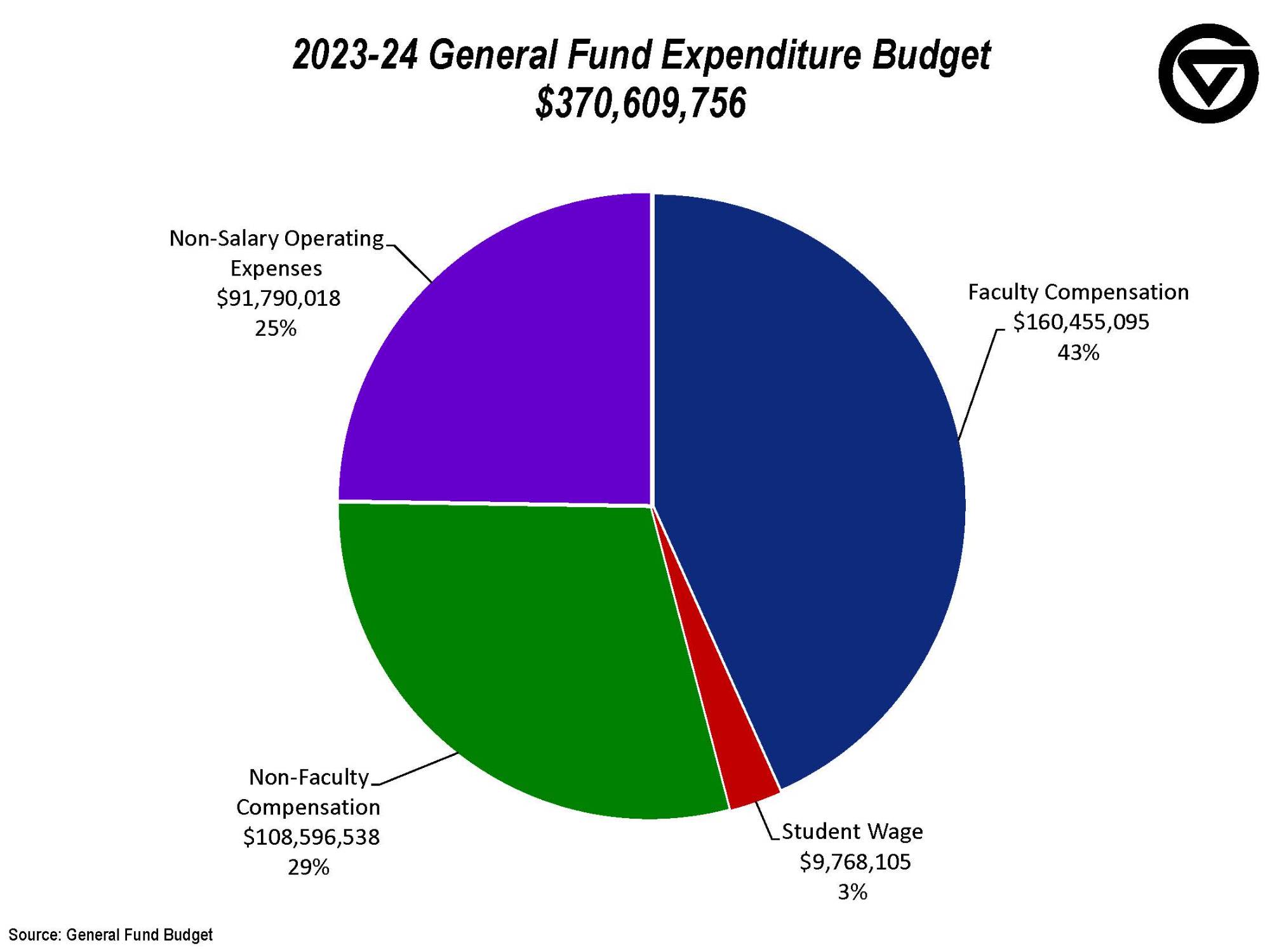 General Fund Expenditure Budget
